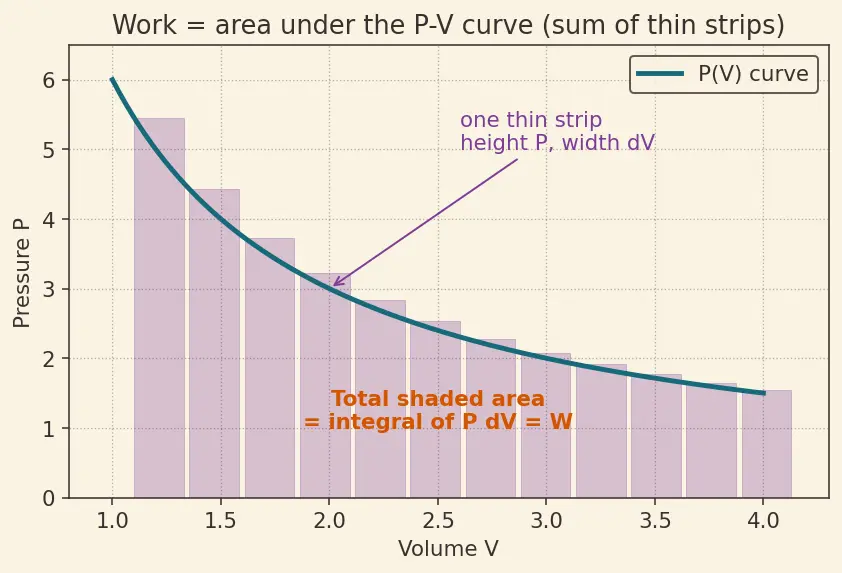 Figure — Thermodynamic processes — isothermal (T const), isochoric (V const), isobaric (P const), adiabatic (Q = 0)