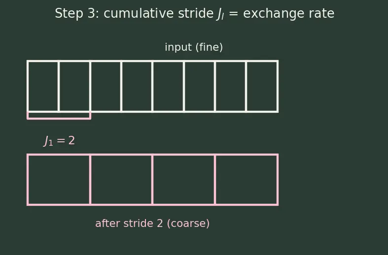 Figure — Feature maps and receptive fields