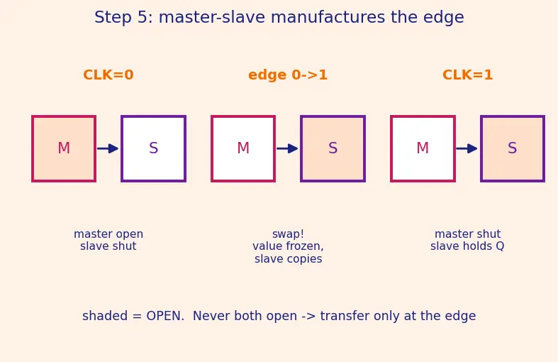 Figure — Edge-triggered D flip-flop