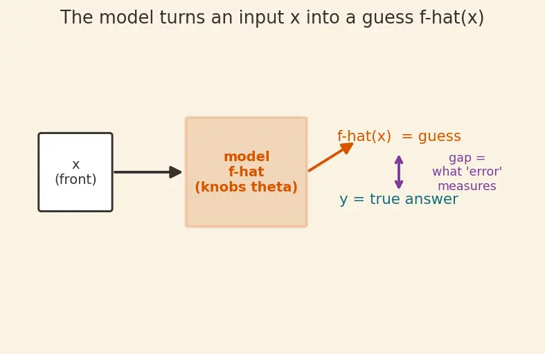 Figure — Training, validation, and test error