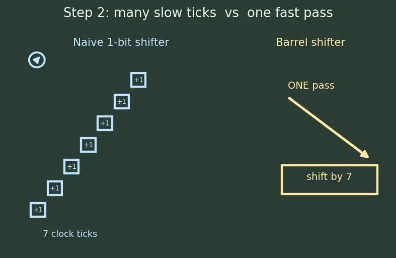Figure — Barrel shifters