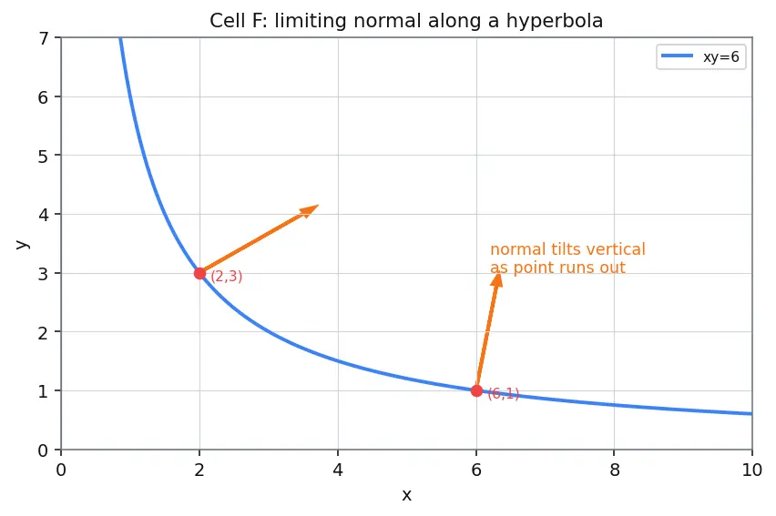 Figure — Gradient perpendicular to level curves - surfaces