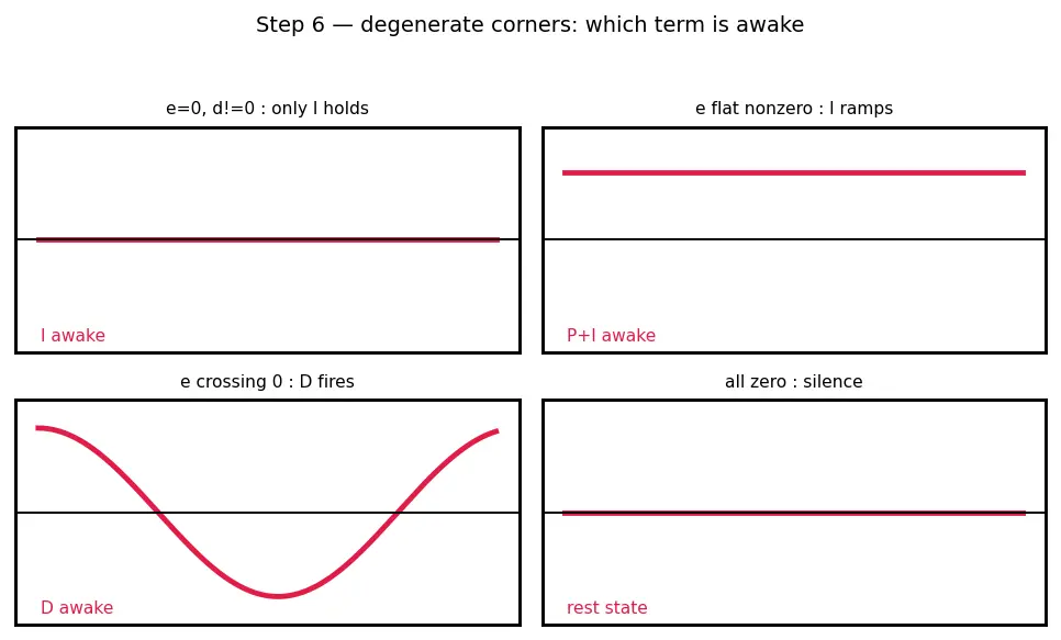 Figure — PID control — proportional, integral, derivative terms