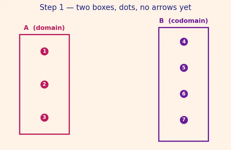 Figure — Concept of a function — input, output, mapping