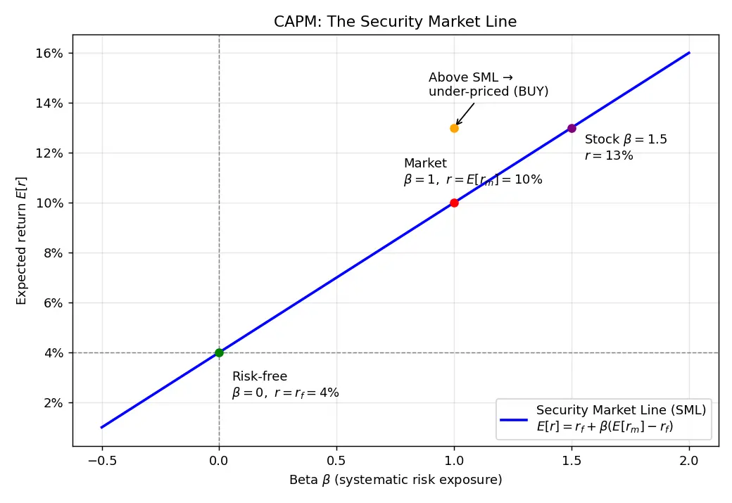Figure — Understand CAPM and beta