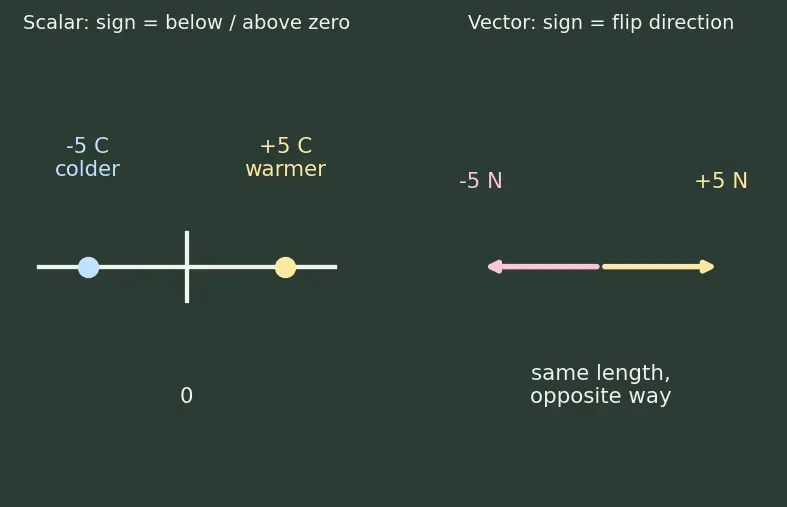 Figure — Scalars vs vectors — definition, examples