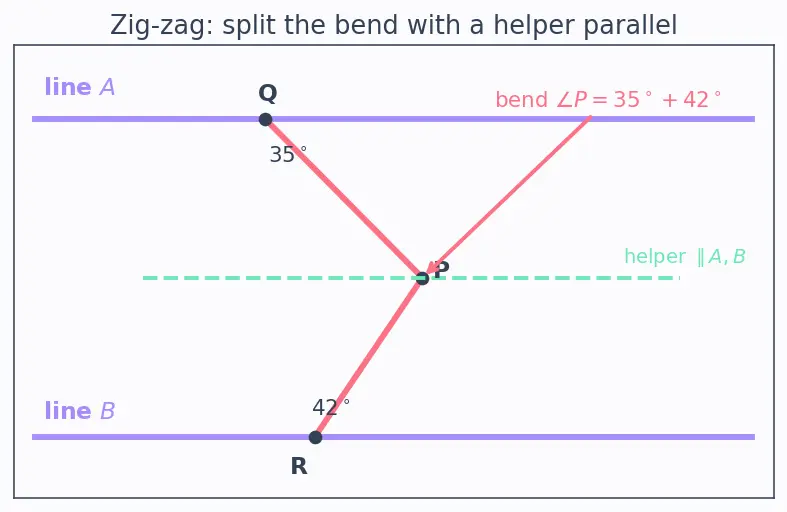 Figure — Parallel and perpendicular lines — properties, transversal, alternate - co-interior angles