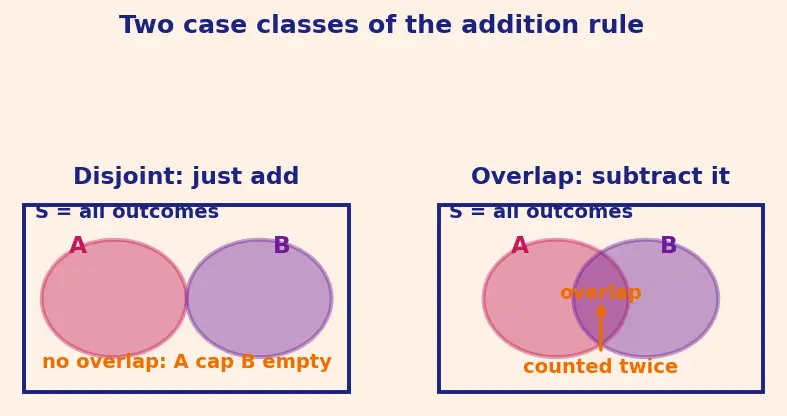 Figure — Mutually exclusive events — addition rule