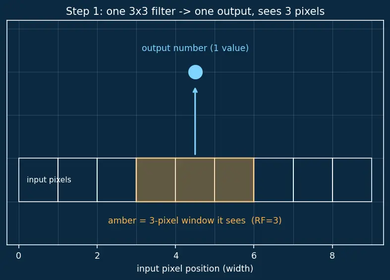 Figure — VGG networks