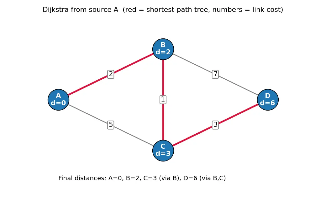 Figure — Link state routing — OSPF, Dijkstra