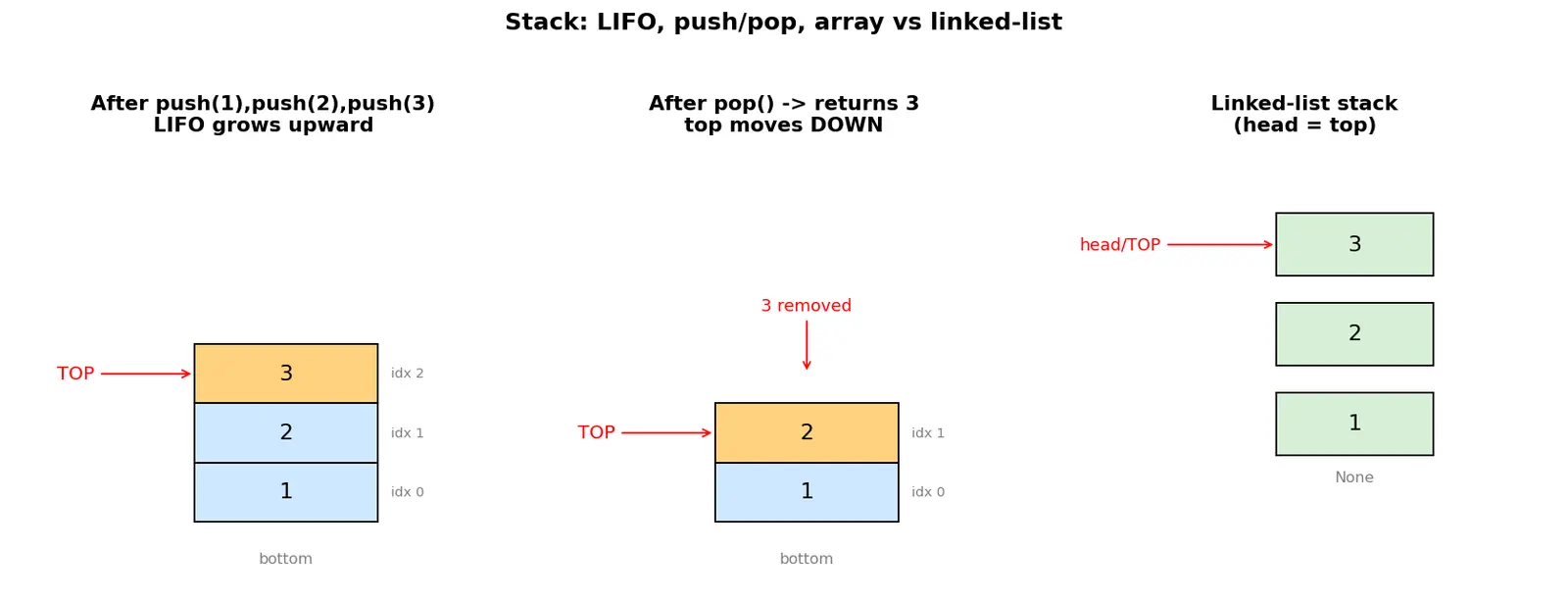 Figure — Stack — LIFO semantics, push - pop - peek, array and linked list implementations