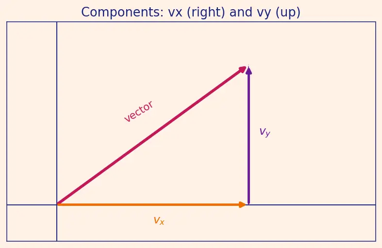 Figure — Vector representation — magnitude, direction, components
