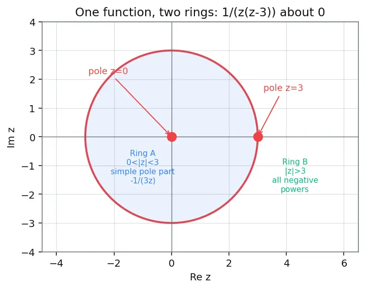 Figure — Laurent series — principal part, annulus of convergence