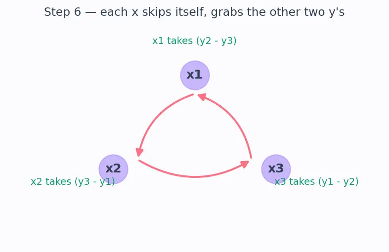 Figure — Collinearity of three points