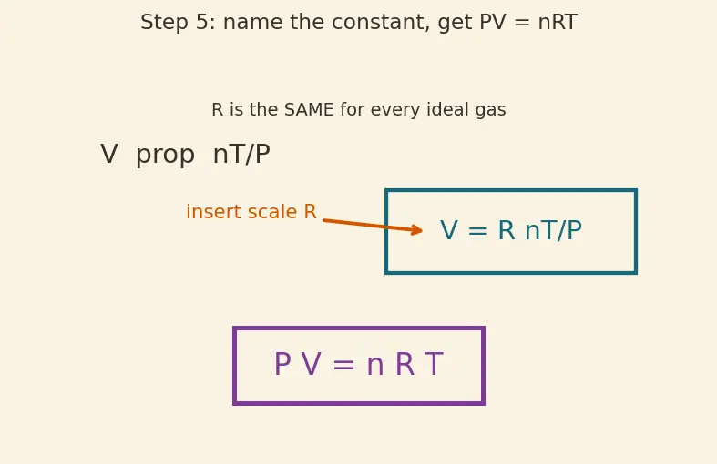 Figure — Combined gas law and ideal gas equation PV = nRT