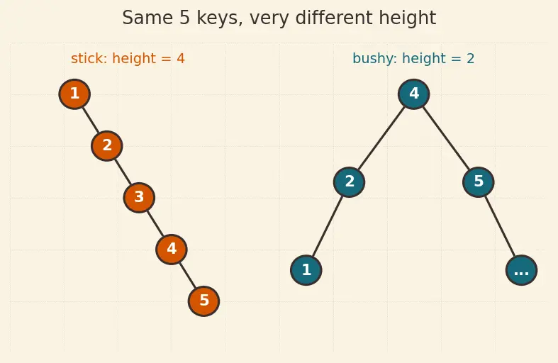 Figure — Red-Black tree — properties, rotations + recoloring (conceptual understanding)