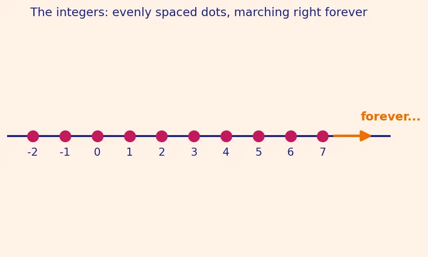 Figure — Strong induction