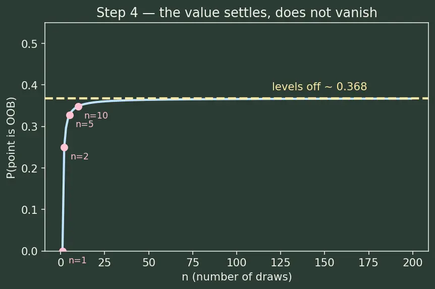 Figure — Out-of-bag error estimation