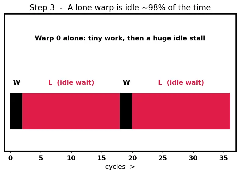 Figure — Warps and warp scheduling