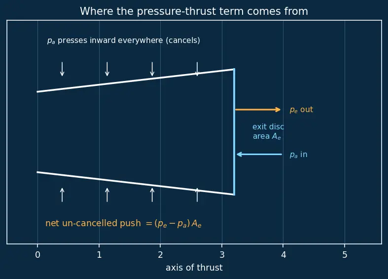 Figure — Altitude compensation methods — nozzle extension, aerospike