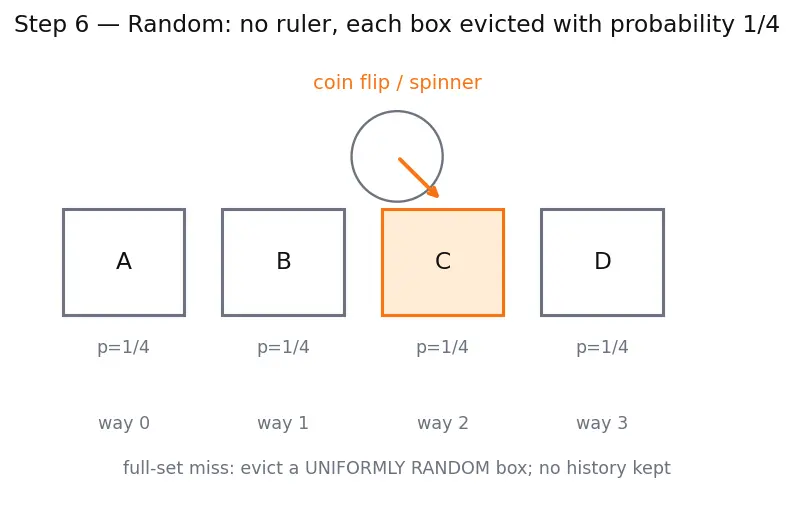 Figure — Replacement policies (LRU, FIFO, random)