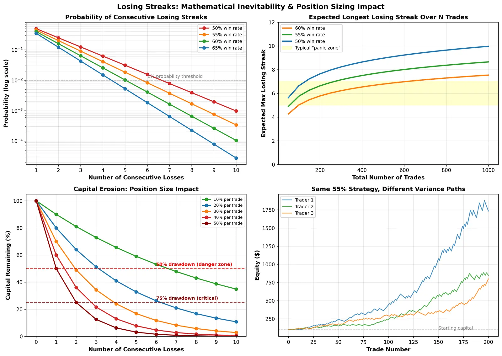 Figure — Learn to handle losing streaks