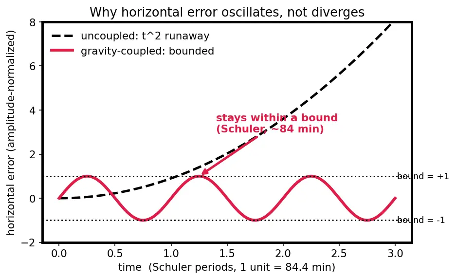 Figure — INS error propagation — error state equations