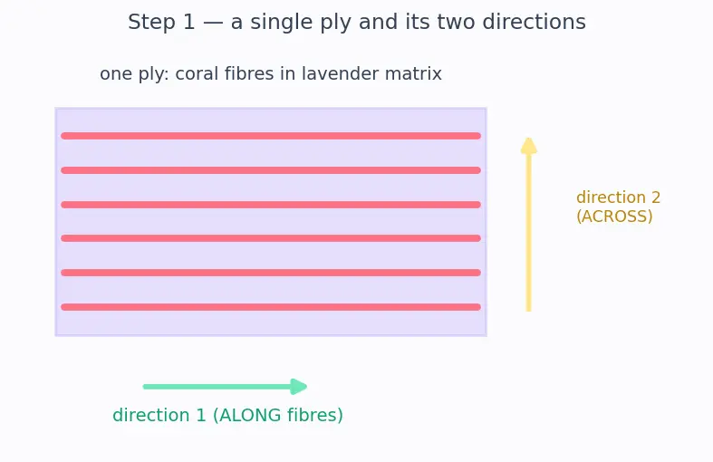 Figure — Polymer-matrix composites — CFRP, GFRP; ply lay-up, laminate theory