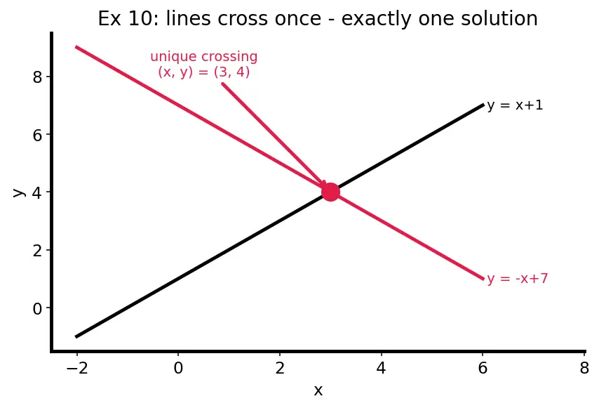 Figure — Word problems using linear equations