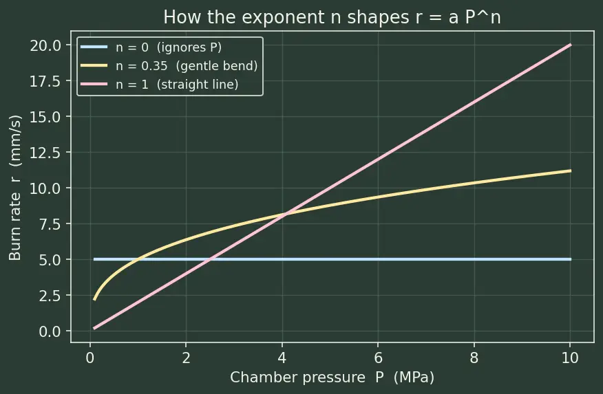 Figure — Solid propellants — AP - HTPB - Al composition; burn rate dependence on pressure (Vieille's law)