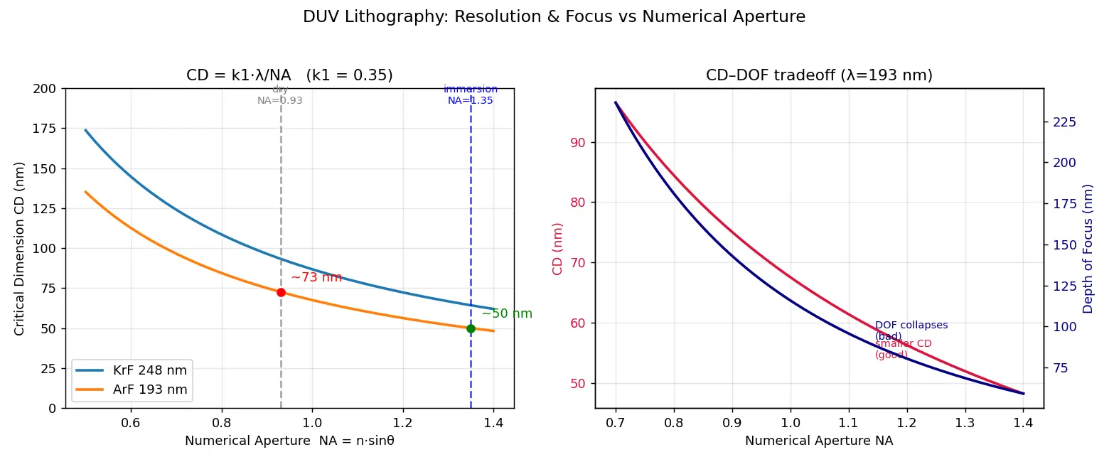Figure — Deep UV (DUV) lithography