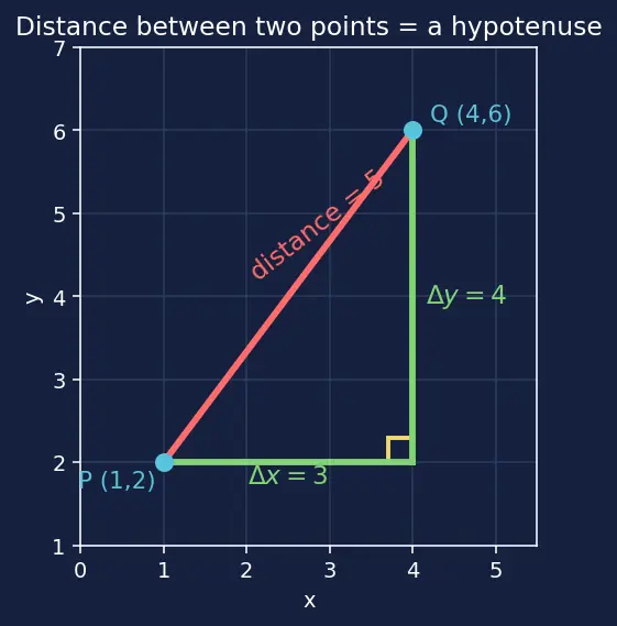 Figure — Pythagorean theorem — proof (by similar triangles, rearrangement), converse