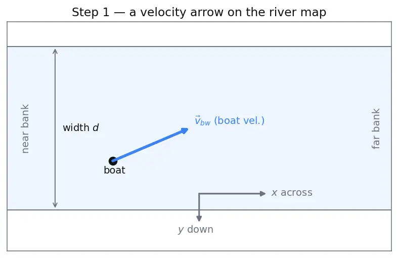 Figure — Relative motion — 1D and 2D; river-boat problems