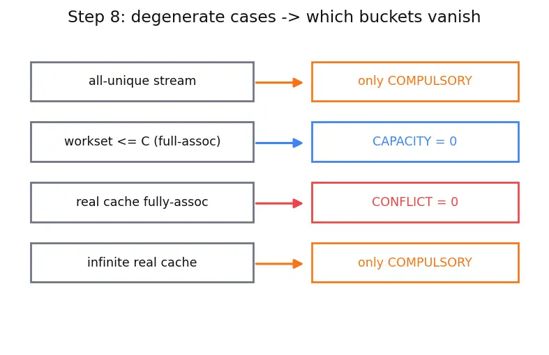 Figure — Cache miss types (compulsory, capacity, conflict)