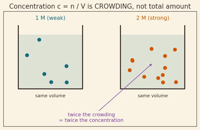 Figure — Solution stoichiometry — titrations, dilutions