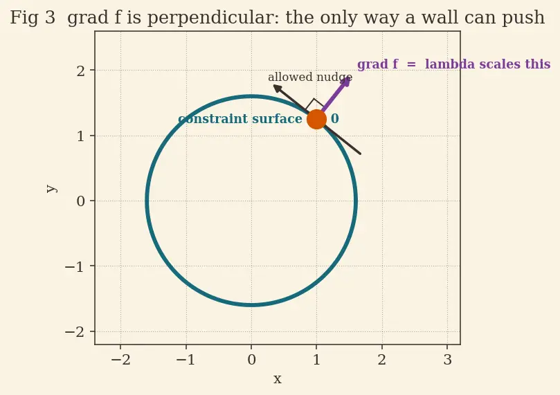 Figure — Constraints using Lagrange multipliers