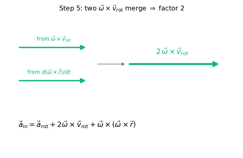 Figure — Rotating frames — centrifugal force, Coriolis force
