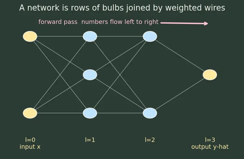 Figure — Backpropagation algorithm derivation