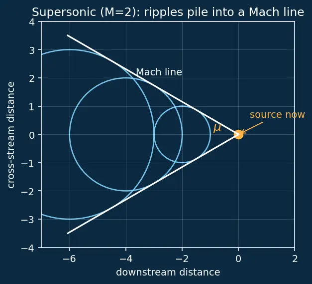 Figure — Prandtl-Meyer expansion waves — isentropic, supersonic turning