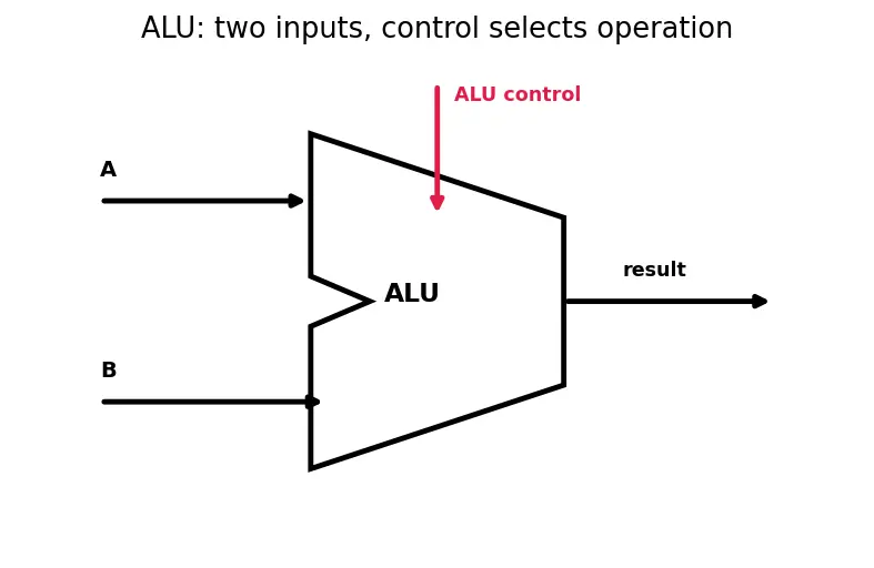 Figure — Single-cycle datapath design