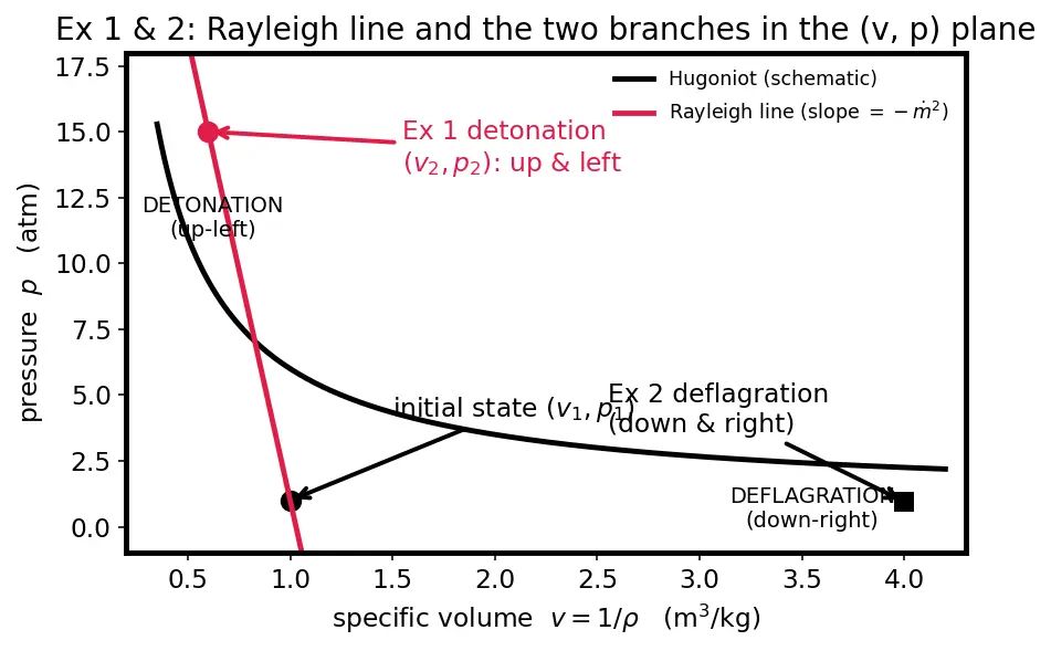 Figure — Chapman-Jouguet detonation; deflagration vs detonation