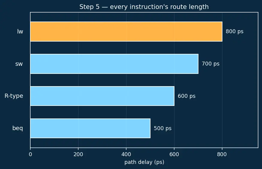 Figure — Single-cycle datapath design