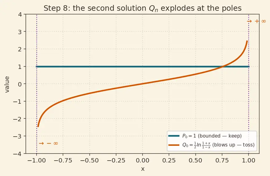 Figure — Legendre's equation and Legendre polynomials (intro)