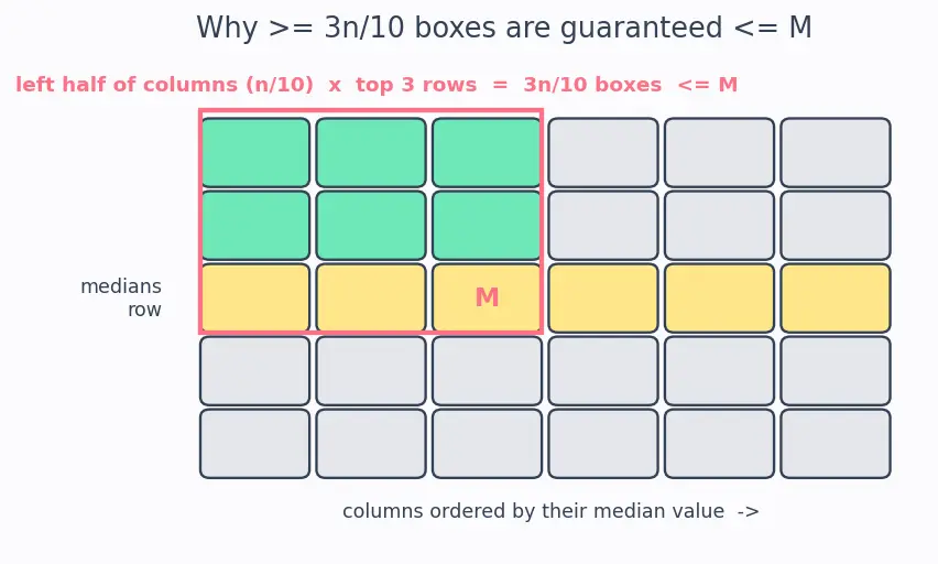 Figure — Linear time selection — median of medians algorithm