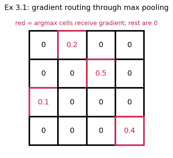 Figure — Pooling layers (max, average)