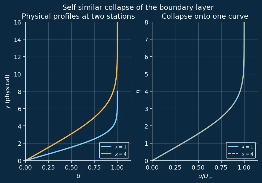 Figure — Blasius solution — exact laminar boundary layer solution