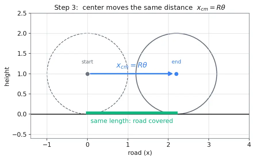 Figure — Rolling without slipping — v = Rω condition
