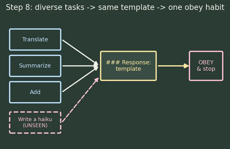 Figure — Instruction tuning