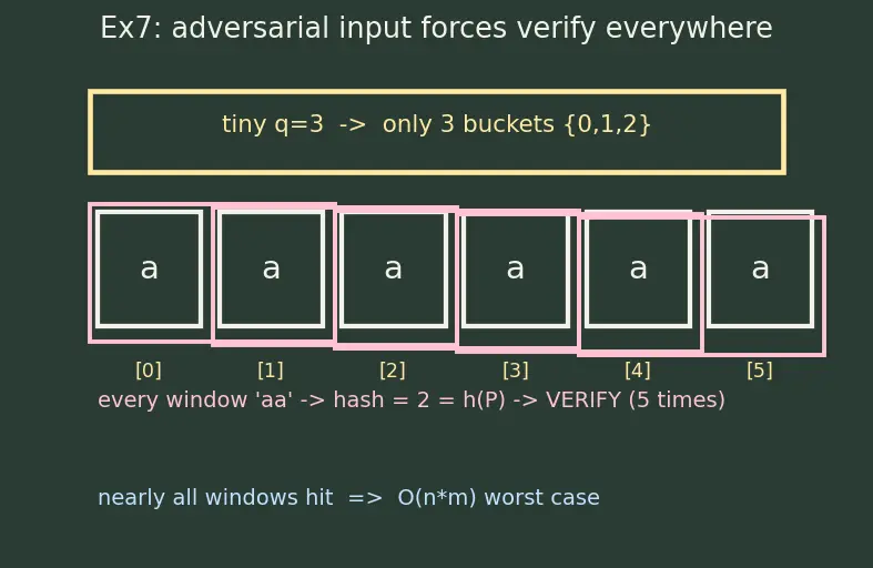 Figure — Rabin-Karp — rolling hash, O(n+m) expected