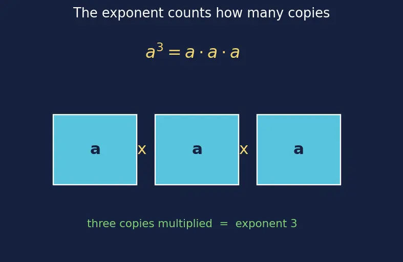 Figure — Laws of exponents — review with real exponents